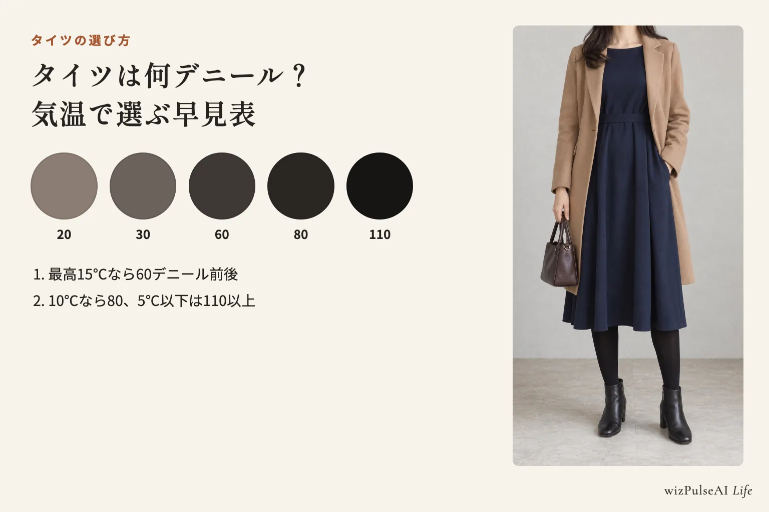 20・30・60・80・110デニールの濃さを丸い色見本で並べ、キャメルのコートと黒いタイツ、ショートブーツの写真を添えた図。